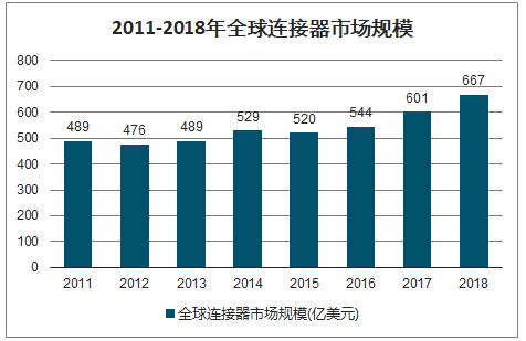 連接器行業市場規模及需求前景分析